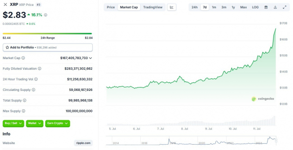 После дневного роста XRP на 17% ChatGPT определил дату достижения $5
После дневного роста XRP на 17% ChatGPT определил дату достижения $5