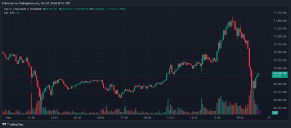 Данные по занятости в США вернули биткоин к $71 000 Данные по занятости в США вернули биткоин к $71 000