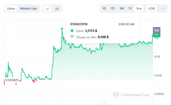 XRP обновил трехлетний максимум в районе $1,7 XRP обновил трехлетний максимум в районе $1,7