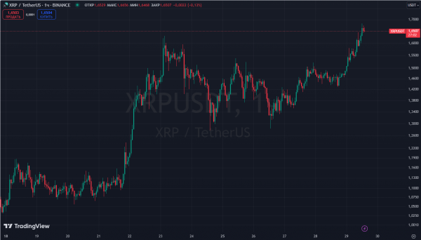 XRP обновил трехлетний максимум в районе $1,7 XRP обновил трехлетний максимум в районе $1,7
