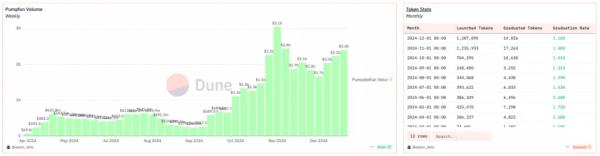 К годовщине Pump.fun доход платформы превысил $430 млн К годовщине Pump.fun доход платформы превысил $430 млн