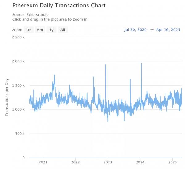 Ethereum-комиссии упали до отметок пятилетней давности Ethereum-комиссии упали до отметок пятилетней давности