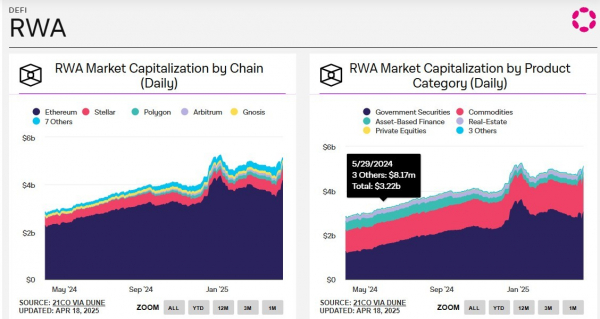 Протоколы RWA достигли $11 млрд общей заблокированной стоимости
Протоколы RWA достигли $11 млрд общей заблокированной стоимости