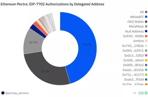 Более 11 000 смарт-кошельков авторизовано после апгрейда Pectra в сети Ethereum Более 11 000 смарт-кошельков авторизовано после апгрейда Pectra в сети Ethereum