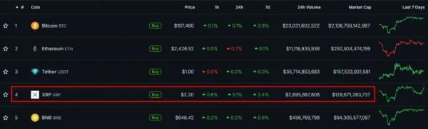 XRP вырос на 5% после решения Ripple по тяжбе с SEC