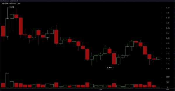 Технический анализ XRP: есть ли шанс на отмену нисходящего тренда?
Технический анализ XRP: есть ли шанс на отмену нисходящего тренда?