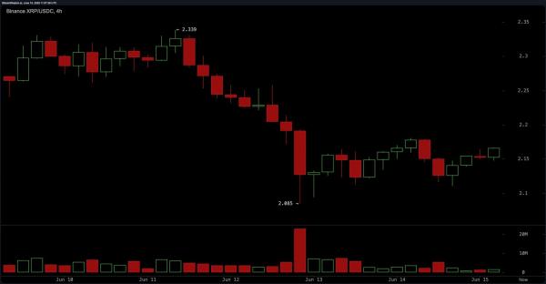 Технический анализ XRP: есть ли шанс на отмену нисходящего тренда?
Технический анализ XRP: есть ли шанс на отмену нисходящего тренда?