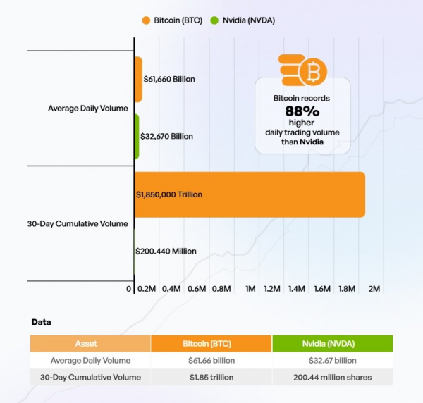 Дневной объём торгов биткоином на 88% превышает объём торгов Nvidia
Дневной объём торгов биткоином на 88% превышает объём торгов Nvidia