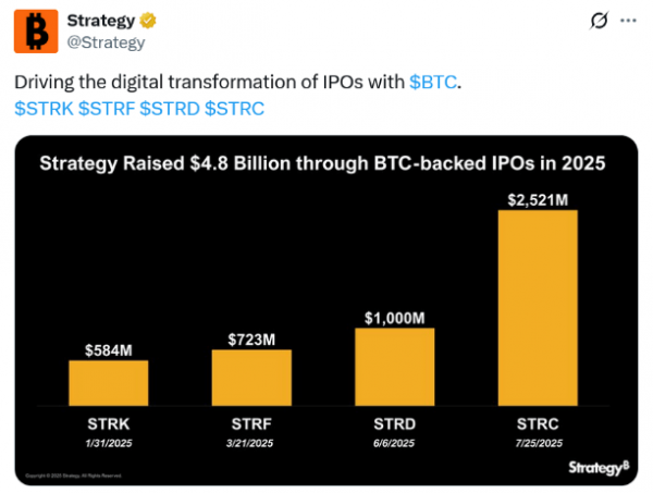 
                    Компания Strategy купила ещё 21 021 BTC на сумму $2,46 млрд                