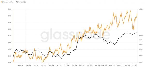 Сложность майнинга биткоина выросла почти на 8%