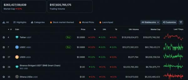 Standard Chartered: банкиры предпочли стейблкоины биткоину Standard Chartered: банкиры предпочли стейблкоины биткоину