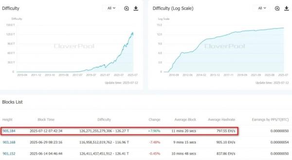 Сложность майнинга биткоина выросла почти на 8%