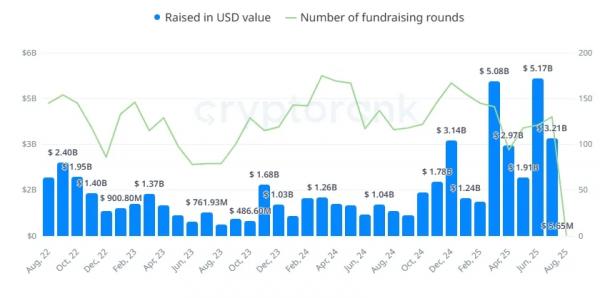 В июле криптостартапы привлекли более $3,2 млрд инвестиций