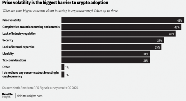 
                    Deloitte: 99% финансовых директоров планируют инвестировать в криптовалюту                