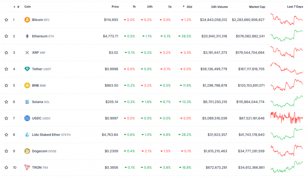 Итоги недели: Ethereum обновил ATH, а два биткоин-пула захватили 51% хешрейта Итоги недели: Ethereum обновил ATH, а два биткоин-пула захватили 51% хешрейта