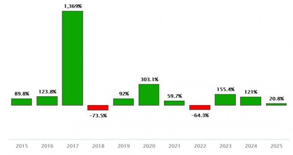 Исследование: в биткоин вкладывать выгоднее как минимум до 2035 года Исследование: в биткоин вкладывать выгоднее как минимум до 2035 года