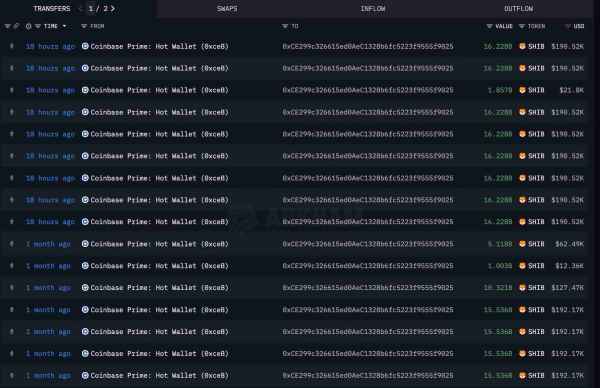 
                    Клиент Coinbase Prime накопил 335,9 млрд мемкоинов Shiba Inu                