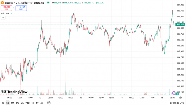 Биткоин $200 тыс., Ethereum $10 тыс., Solana $1 тыс., XRP $7 долл. &mdash; цели суперцикла аналитиков