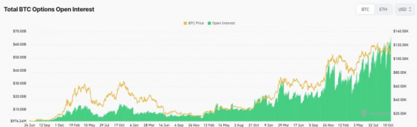 Быки доминируют: открытый интерес к биткоин-опционам взлетел до $63 млрд Быки доминируют: открытый интерес к биткоин-опционам взлетел до $63 млрд