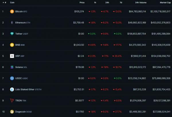 Цена биткоина провалила уровень $105 000