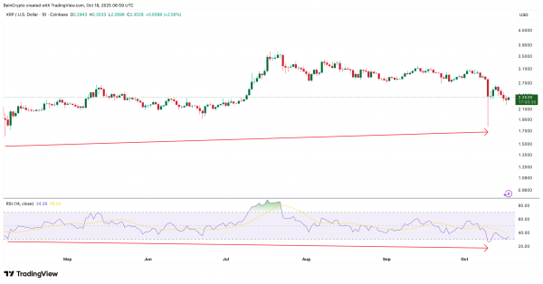 XRP близок к развороту: данные указывают на усталость продавцов