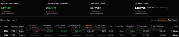 Grayscale запустила спотовый Solana-ETF с функцией стейкинга Grayscale запустила спотовый Solana-ETF с функцией стейкинга