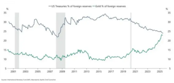 Bloomberg: центральные банки отказываются от доллара США в пользу золота
Bloomberg: центральные банки отказываются от доллара США в пользу золота