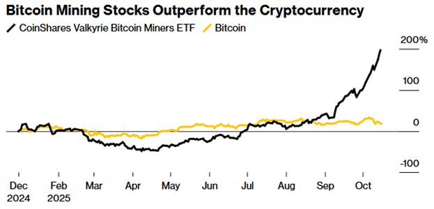 Майнинговые компании начали избавляться от биткоин-зависимости — Bloomberg Майнинговые компании начали избавляться от биткоин-зависимости — Bloomberg