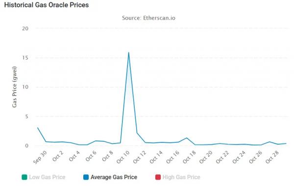Активность в Ethereum выросла на фоне рекордно низкой стоимости газа Активность в Ethereum выросла на фоне рекордно низкой стоимости газа