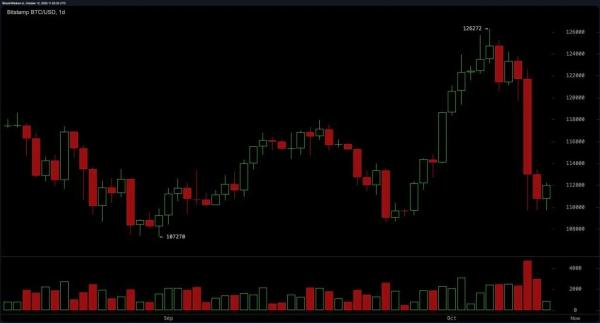 Быки с трудом удерживают позиции биткоина после резкого разворота
Быки с трудом удерживают позиции биткоина после резкого разворота