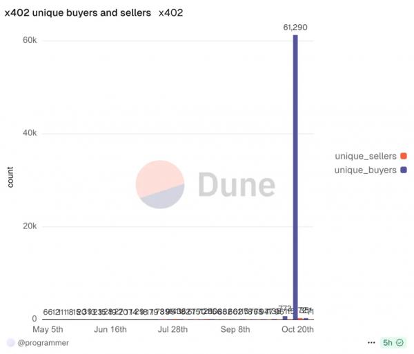 Объем транзакций поддерживаемого Coinbase протокола x402 вырос на 10 000% Объем транзакций поддерживаемого Coinbase протокола x402 вырос на 10 000%