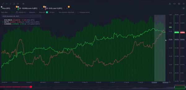 В Santiment указали на тревожный сигнал для биткоина В Santiment указали на тревожный сигнал для биткоина