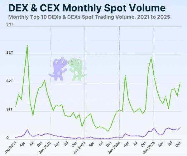 Доля DEX в спотовой торговле подскочила до 21% Доля DEX в спотовой торговле подскочила до 21%