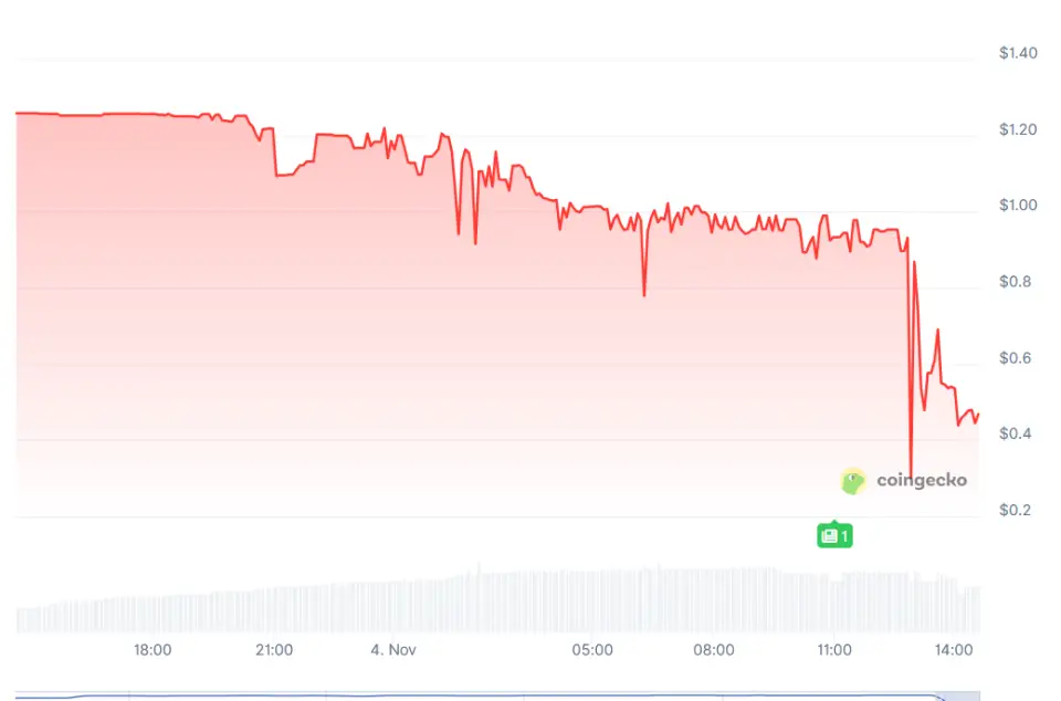 Стейблкоин Stream Finance потерял привязку к доллару США