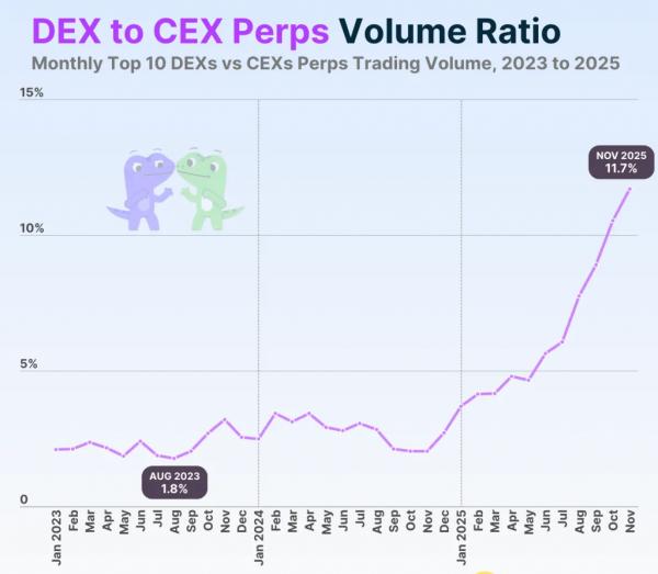 Доля DEX в спотовой торговле подскочила до 21% Доля DEX в спотовой торговле подскочила до 21%