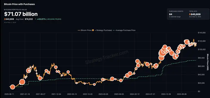 Strategy докупила биткоинов на $45,6 млн Strategy докупила биткоинов на $45,6 млн