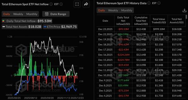 В преддверии Рождества спотовые биткоин-ETF потеряли $188 млн&nbsp;