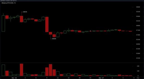 Биткоин консолидируется на уровне $87,000 для следующего рывка
Биткоин консолидируется на уровне $87,000 для следующего рывка