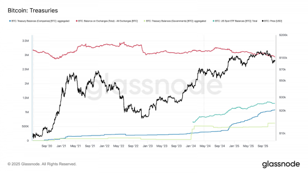 Крупные институты сконцентрировали почти 30% предложения биткоина — Glassnode Крупные институты сконцентрировали почти 30% предложения биткоина — Glassnode