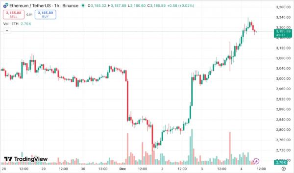 Хардфорк Fusaka активировали в основной сети Ethereum Хардфорк Fusaka активировали в основной сети Ethereum