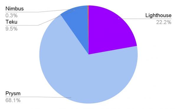 После Fusaka активность валидаторов в сети Ethereum упала на 25% После Fusaka активность валидаторов в сети Ethereum упала на 25%