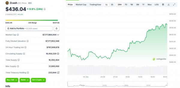Вопреки общему тренду, анонимная криптовалюта Zcash выросла в цене на 12%
Вопреки общему тренду, анонимная криптовалюта Zcash выросла в цене на 12%