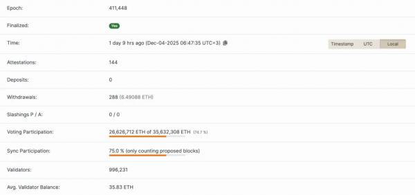 После Fusaka активность валидаторов в сети Ethereum упала на 25% После Fusaka активность валидаторов в сети Ethereum упала на 25%