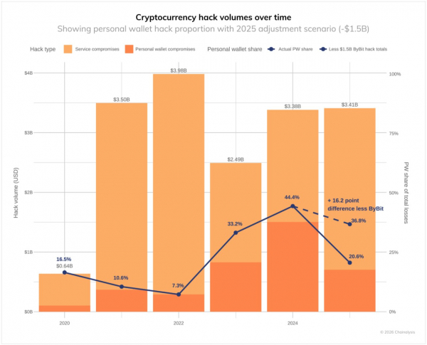 В 2025 году хакеры похитили криптовалюту на $3,4 млрд. Отчет Chainalysis
В 2025 году хакеры похитили криптовалюту на $3,4 млрд. Отчет Chainalysis