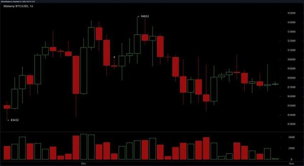 Биткоин консолидируется на уровне $87,000 для следующего рывка
Биткоин консолидируется на уровне $87,000 для следующего рывка