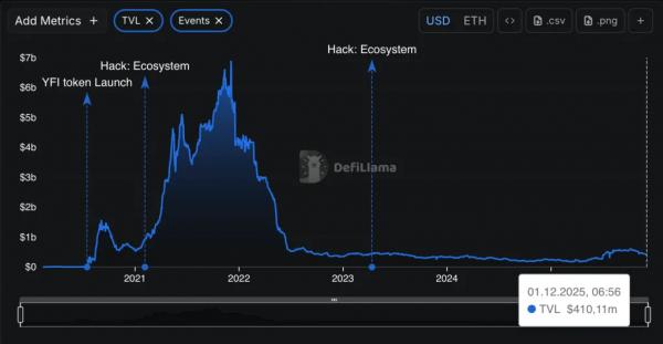 DeFi-проект Yearn Finance взломали на $9 млн&nbsp;