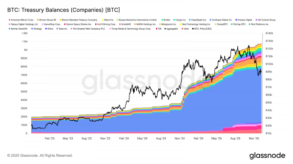 Крупные институты сконцентрировали почти 30% предложения биткоина — Glassnode Крупные институты сконцентрировали почти 30% предложения биткоина — Glassnode