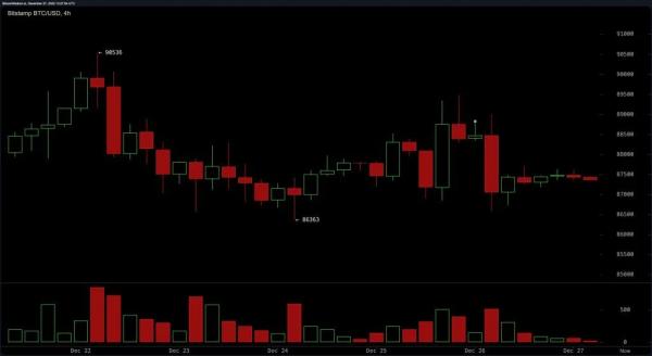 Биткоин консолидируется на уровне $87,000 для следующего рывка
Биткоин консолидируется на уровне $87,000 для следующего рывка