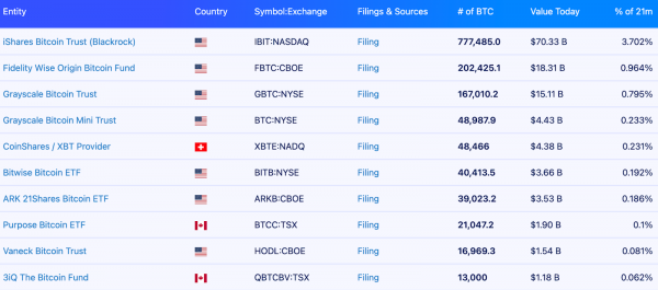 Крупные институты сконцентрировали почти 30% предложения биткоина — Glassnode Крупные институты сконцентрировали почти 30% предложения биткоина — Glassnode
