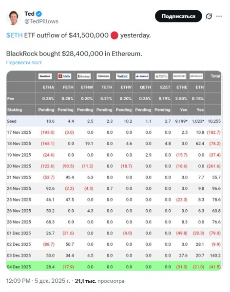Серия оттока капитала лишила биткоин-ETF BlackRock $2,7 млрд
Серия оттока капитала лишила биткоин-ETF BlackRock $2,7 млрд